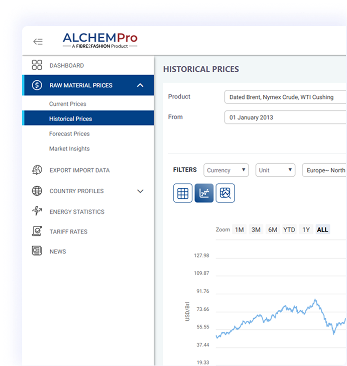 Chemical Market Insights